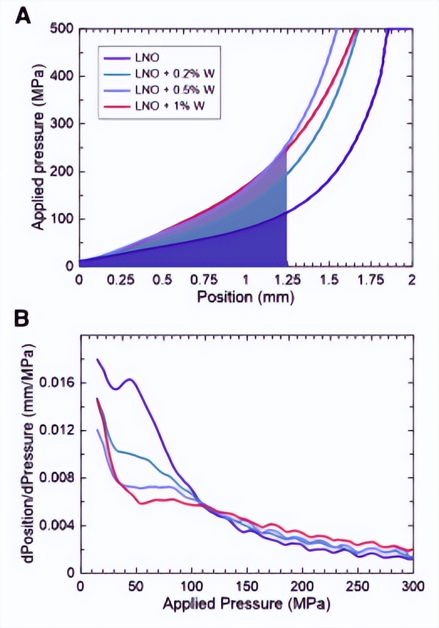 LiNiO2正极材料中Al和W的力学强化机制及其对电池性能的影响