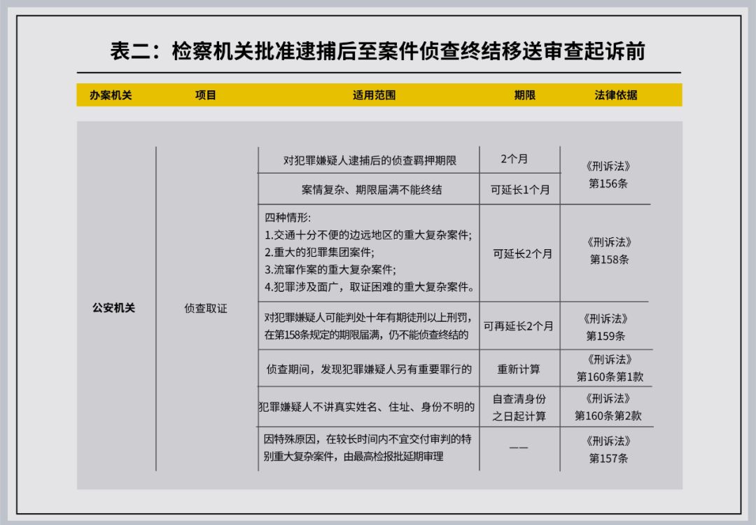 公安专业知识刑事案件办案期限,刑事干货合集