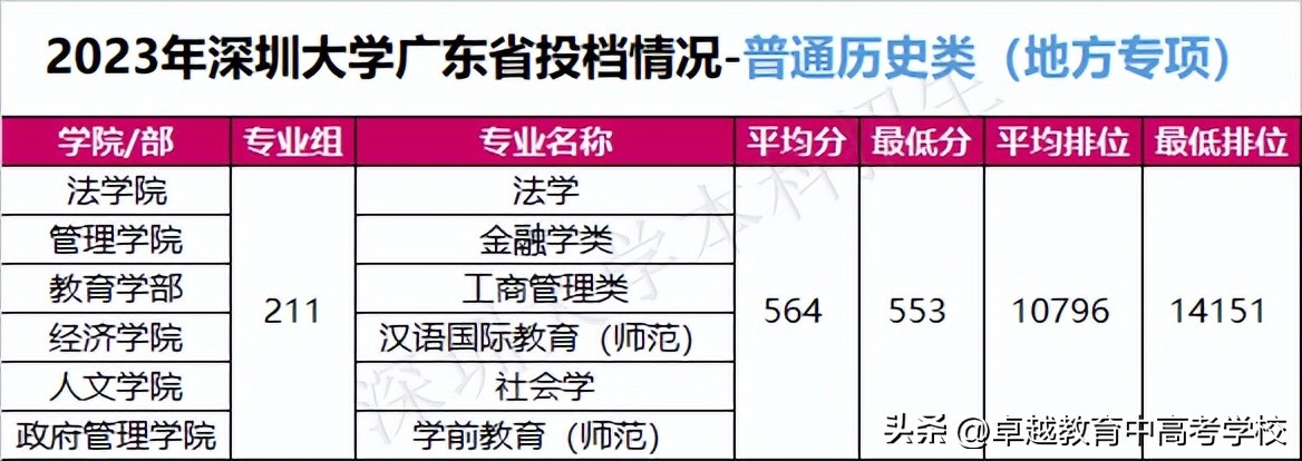最新！全省本科高校投档及录取详情大汇总（附满意度排名）