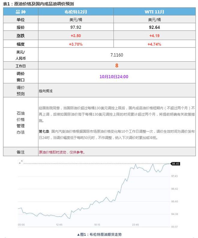 原油变化率及对应调价幅度,原油变化率平均加权