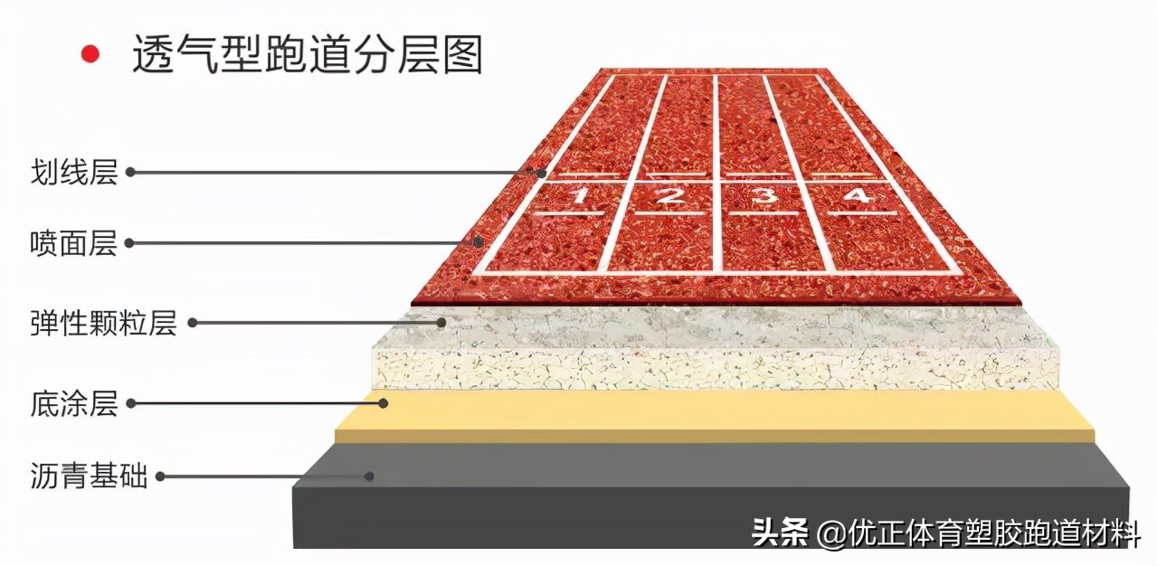 透气型塑胶跑道工艺流程,透气型塑胶跑道翻新