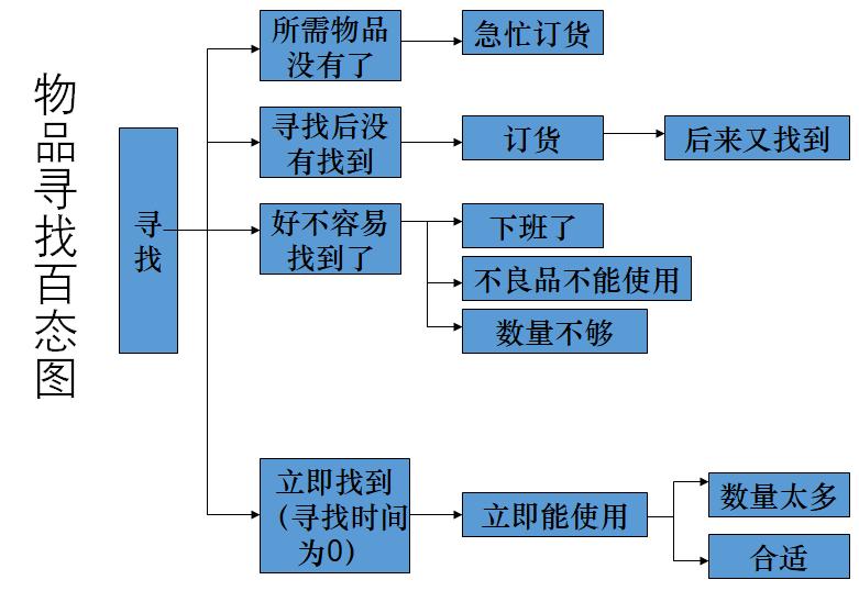 5s现场管理的基本内容有哪些,什么是5s管理如何推行