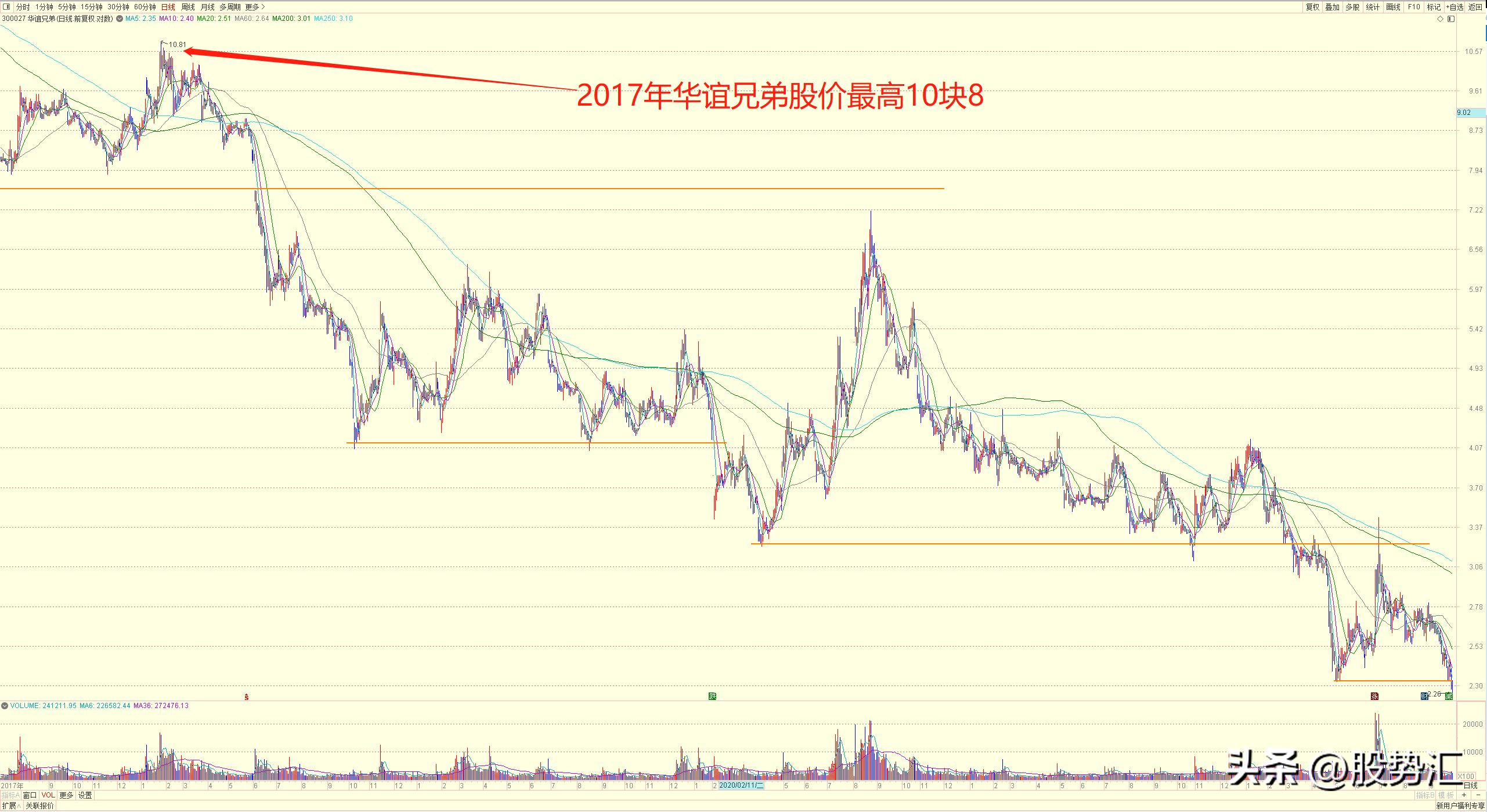 华谊兄弟股票一直亏钱从哪里来的,为什么华谊兄弟股票下跌