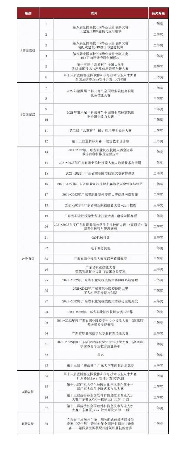 夏季高考放榜啦：记住上岸代码13928广州华立科技职业学院