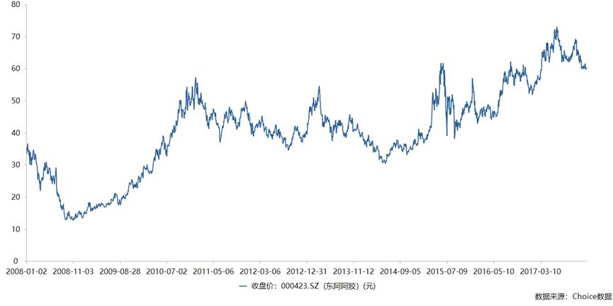 东阿阿胶财务风险,东阿阿胶财务待遇