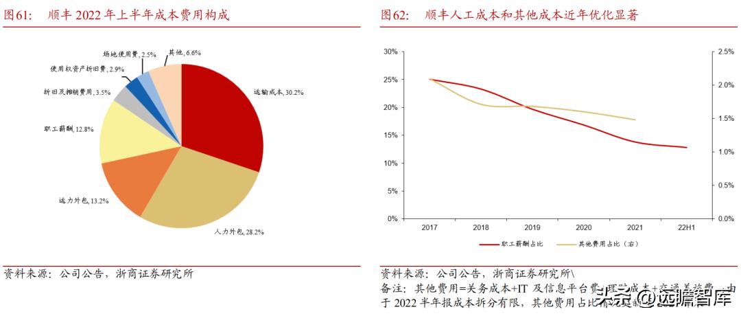 顺丰控股物流价值,顺丰控股最近消息