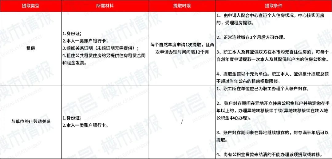 南昌公积金提取需要哪些材料,南昌公积金组合贷款怎么提取