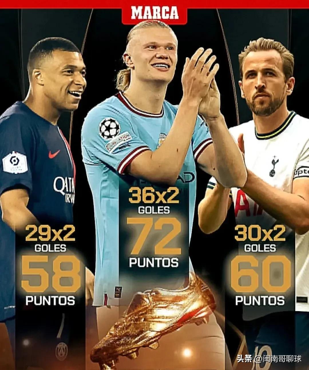 22-23赛季欧洲金靴,哈兰德25场33球效率惊人欧冠魔人