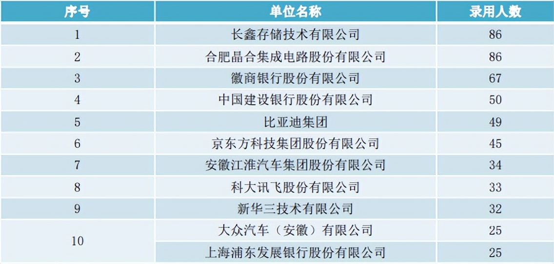 院校就业及招生分析之安徽大学