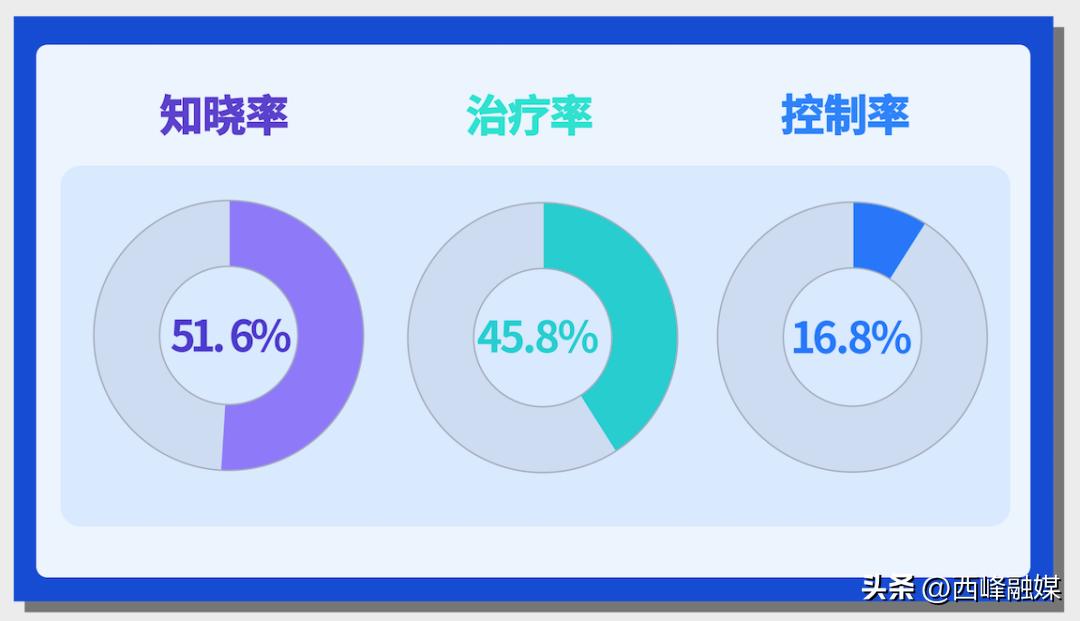 家里老人血压高要准备什么药,家里的顶梁柱一定要注意安全