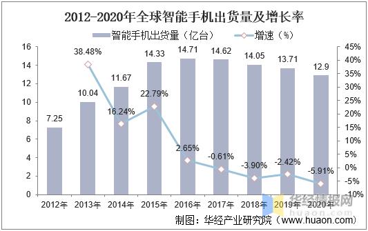 2023年手机odm份额,全球手机odm厂商排名2020