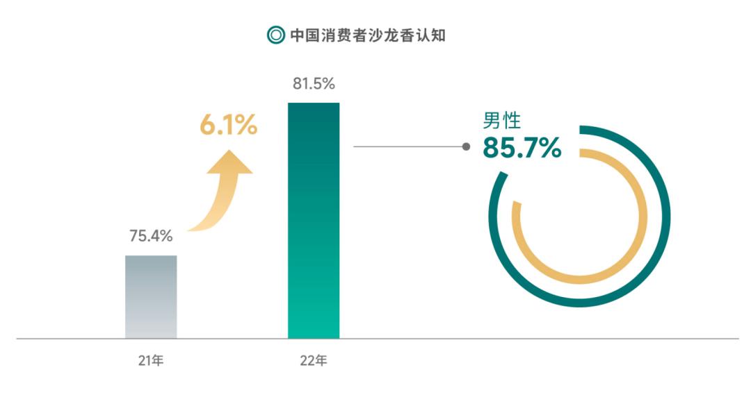 中国市场香氛规模数据,中国香水香氛市场