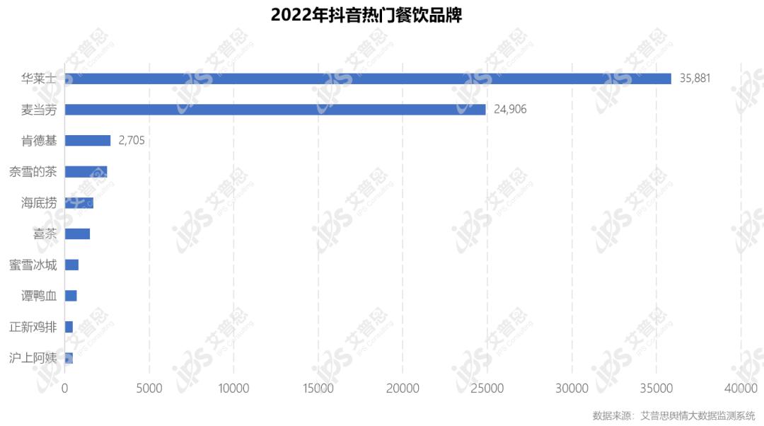 艾普思咨询：2022中国餐饮行业舆情年度报告（附*载下**）