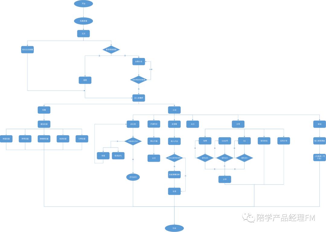 b站和抖音竞品分析总结,竞品直播间数据怎么分析