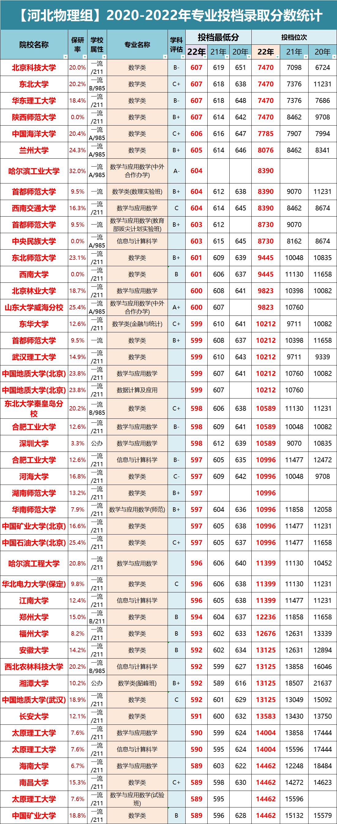 河北2022年物理类各批次投档线,河北高考录取物理组各专业投档线
