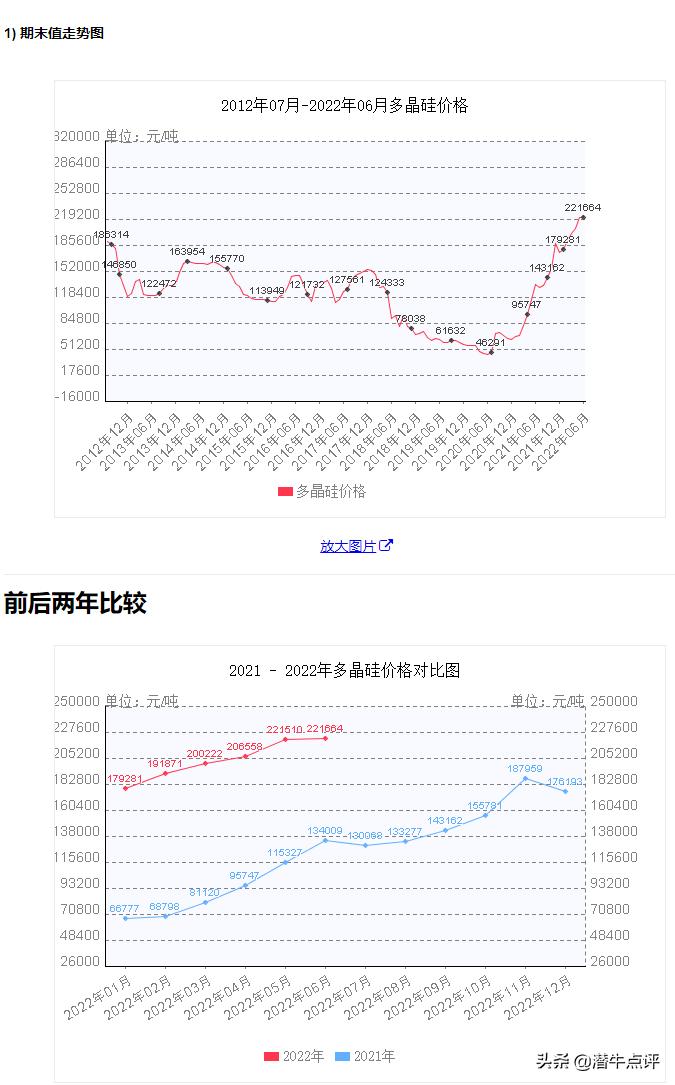 多晶硅价格延续微涨走势,多晶硅龙头一览