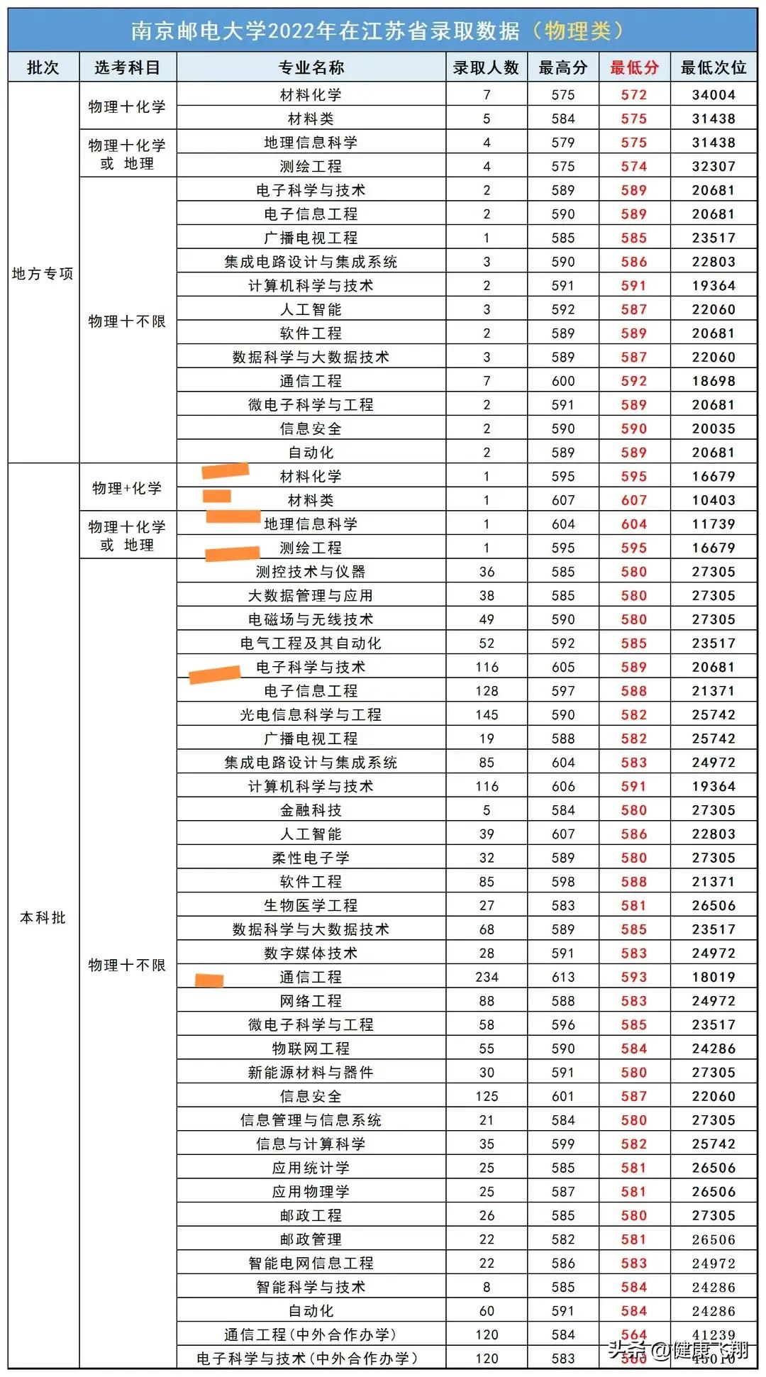 南京邮电大学2023年江苏录取分,南京邮电大学综合评价拟录取
