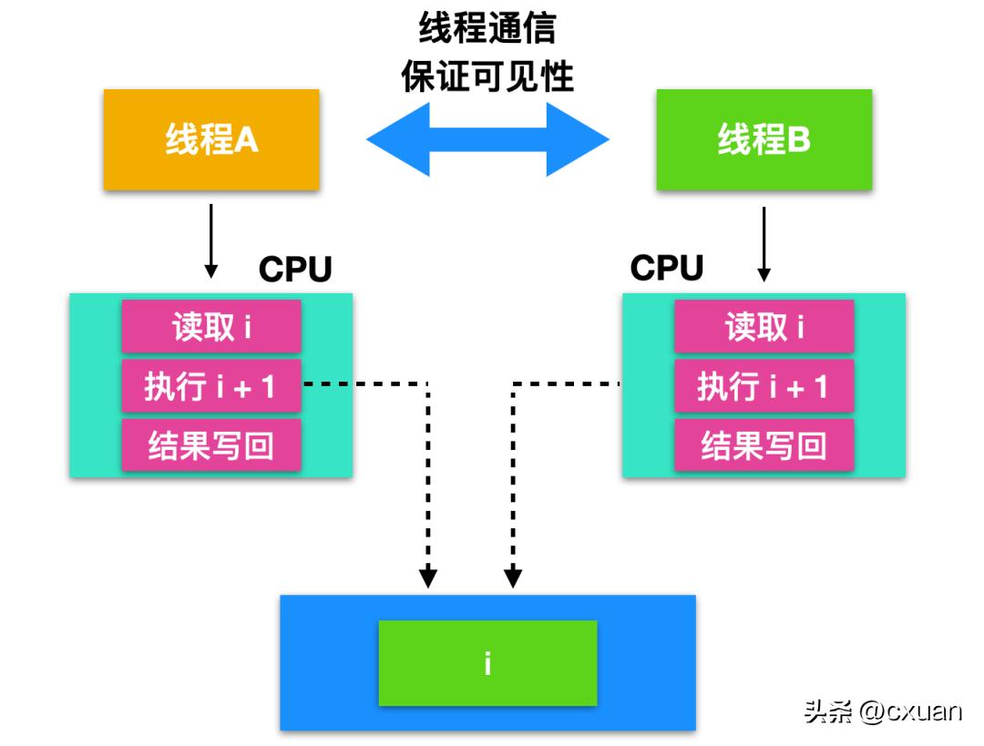 一个人并发编程讲解,并发编程实例图