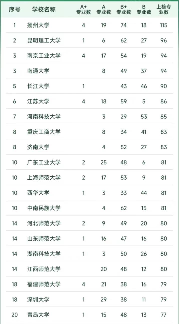 第二轮双一流大学名单扬州大学,双一流大学排名一览表扬州大学