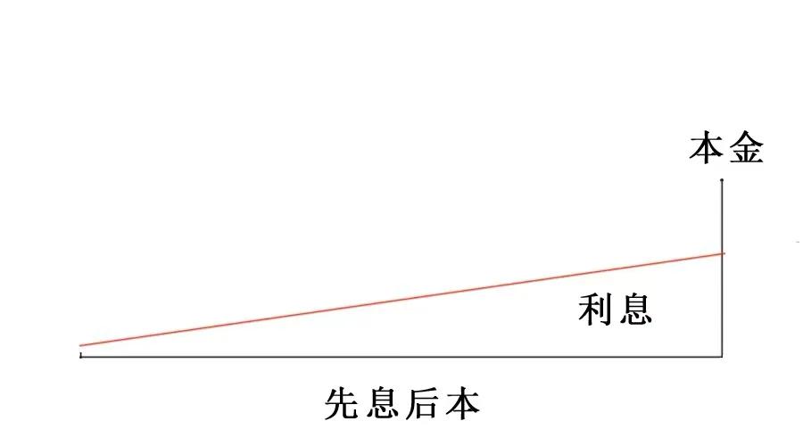 银行贷款利息还满一年是骗贷吗,贷200000万10年利息怎么算