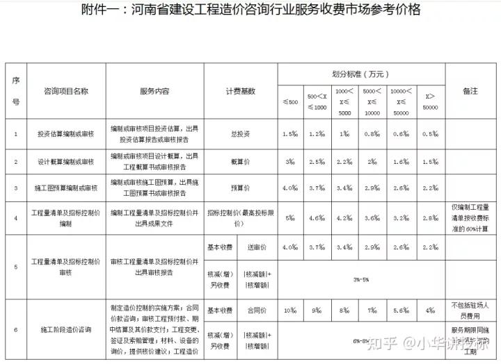 2023工程造价咨询收费,工程造价咨询费收费标准