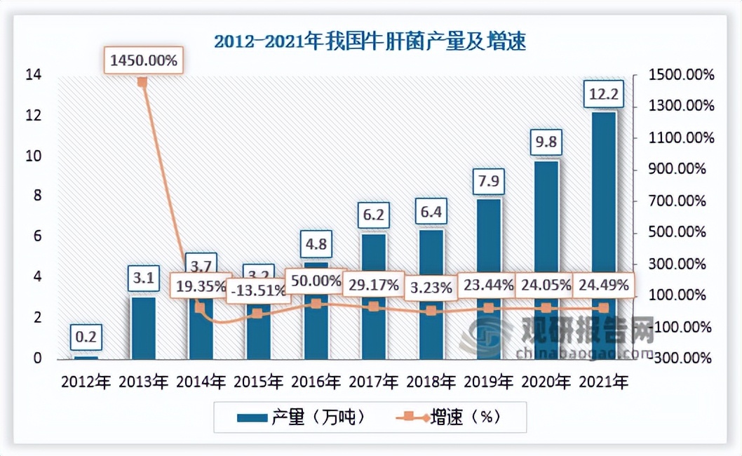 发展羊肚菌的前景,中国羊肚菌产业现状