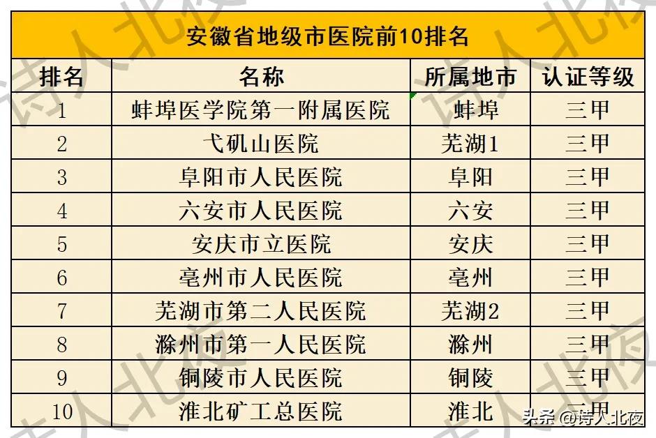 安徽省顶尖地级市医院大排名，看看有没有你的城市上榜！