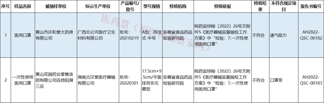 多个商家口罩抽检不合格,非医用口罩抽检不合格怎么办