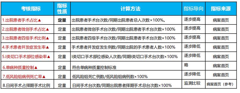 国考病案首页指标,国考病案首页达标合格率