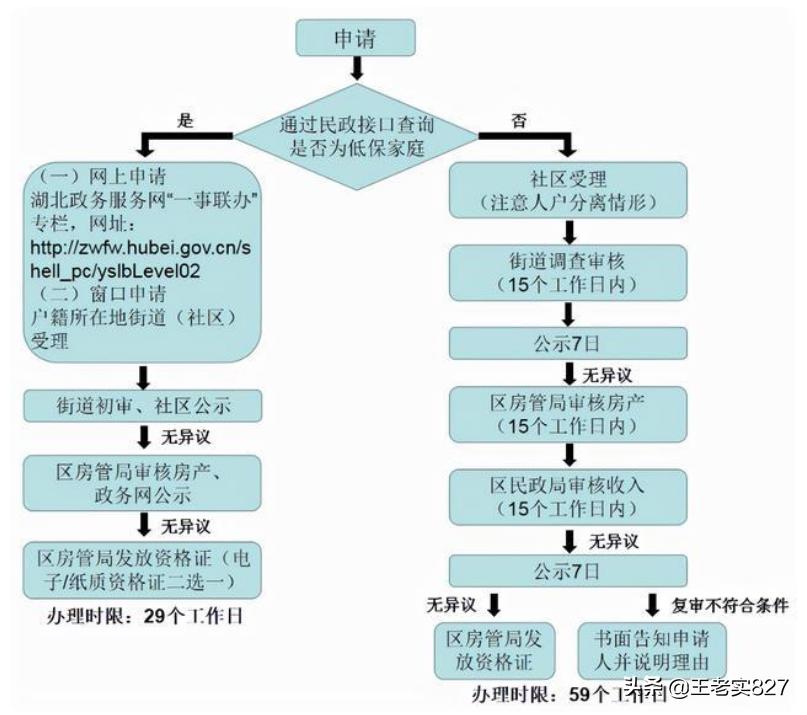 保障房公租房廉价房怎么申请,如何租到低价房子