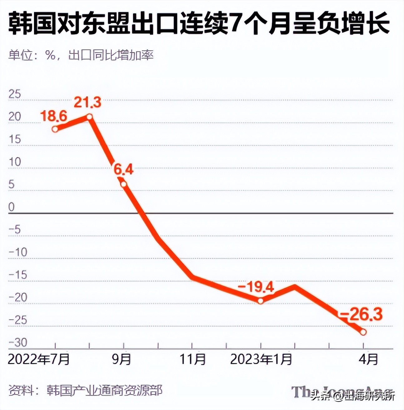 韩国对华半导体出口暴跌原因,韩国半导体逆差