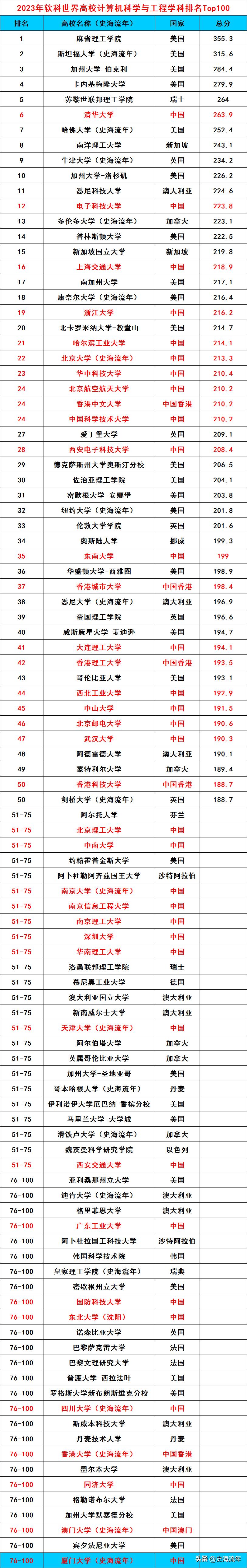 复旦交大浙大南大中科各学校比较,京南大学在中国排行榜第几