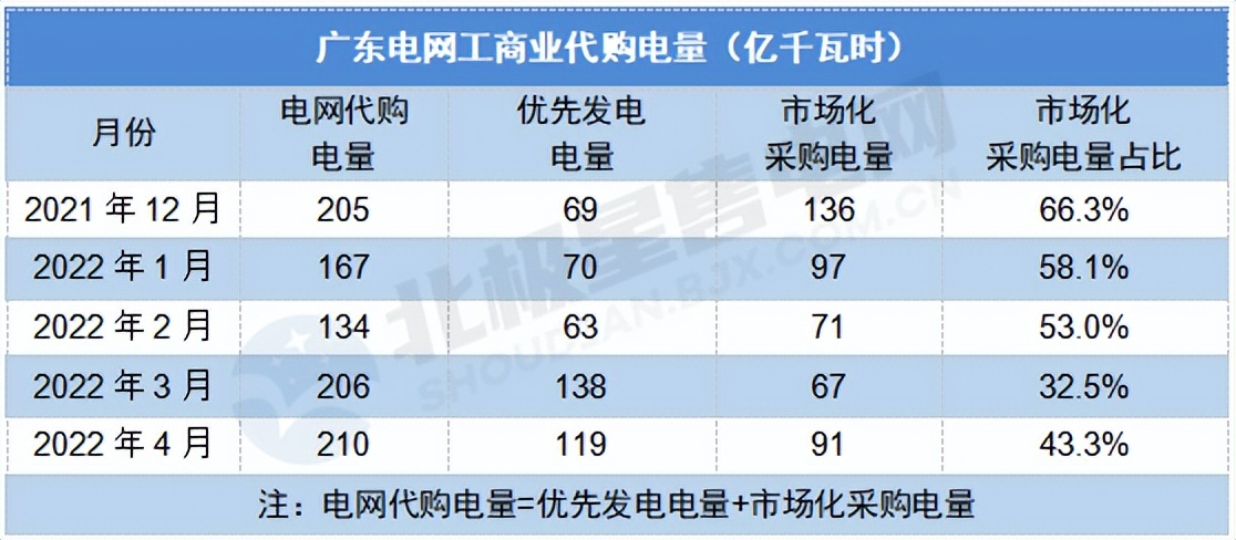 广东省电网企业代理购电价格表,江苏电网代理购电价格表