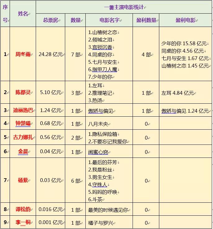 00后女星票房第一人,90后男演员票房排名