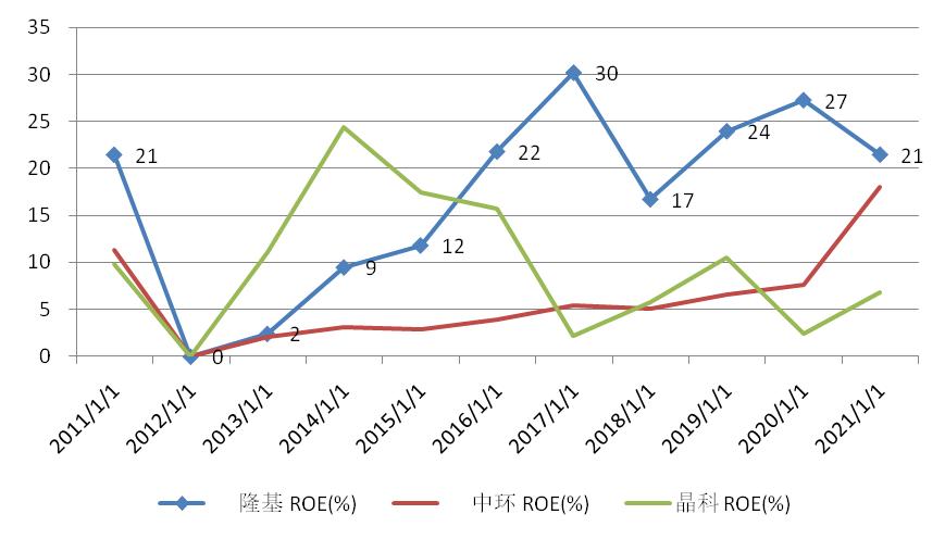 隆基涨了几倍,隆基背后的上涨逻辑