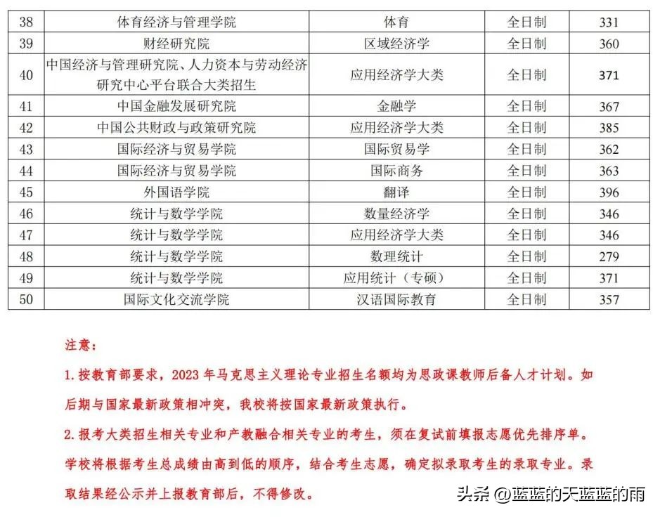 湘潭大学2023年考研复试分数线,中央财经大学2024考研复试分数线