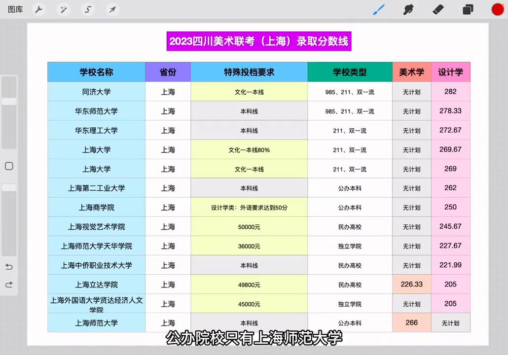2023四川美术联考上海院校录取分析#美术志愿填报