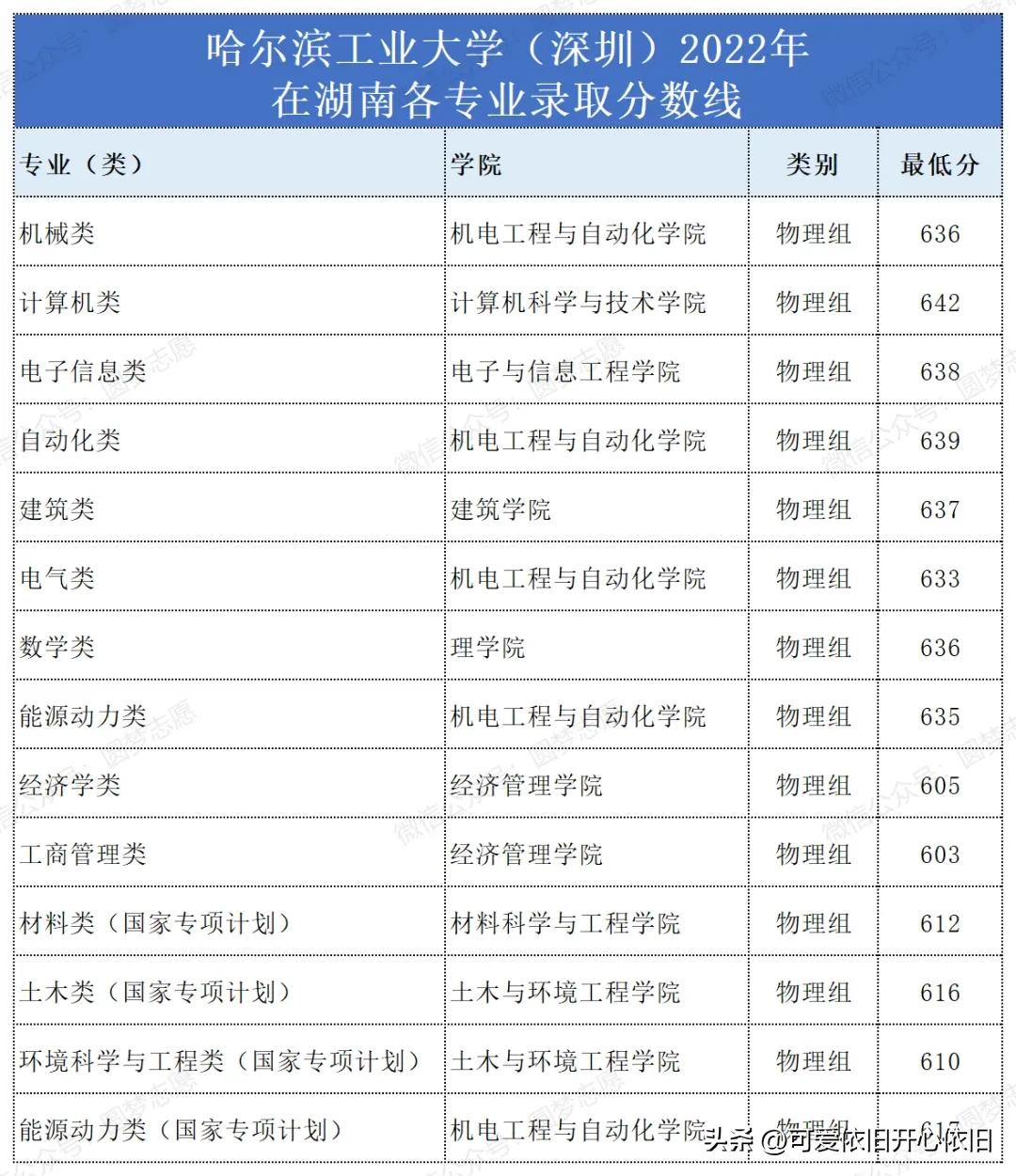 哈尔滨工业大学深圳校区云南招生,哈尔滨工业大学深圳2019招生简章