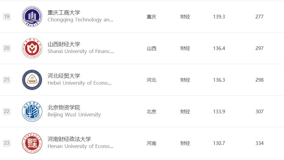 财经类院校和末流985院校怎么选,财经类211大学排名哪所容易考