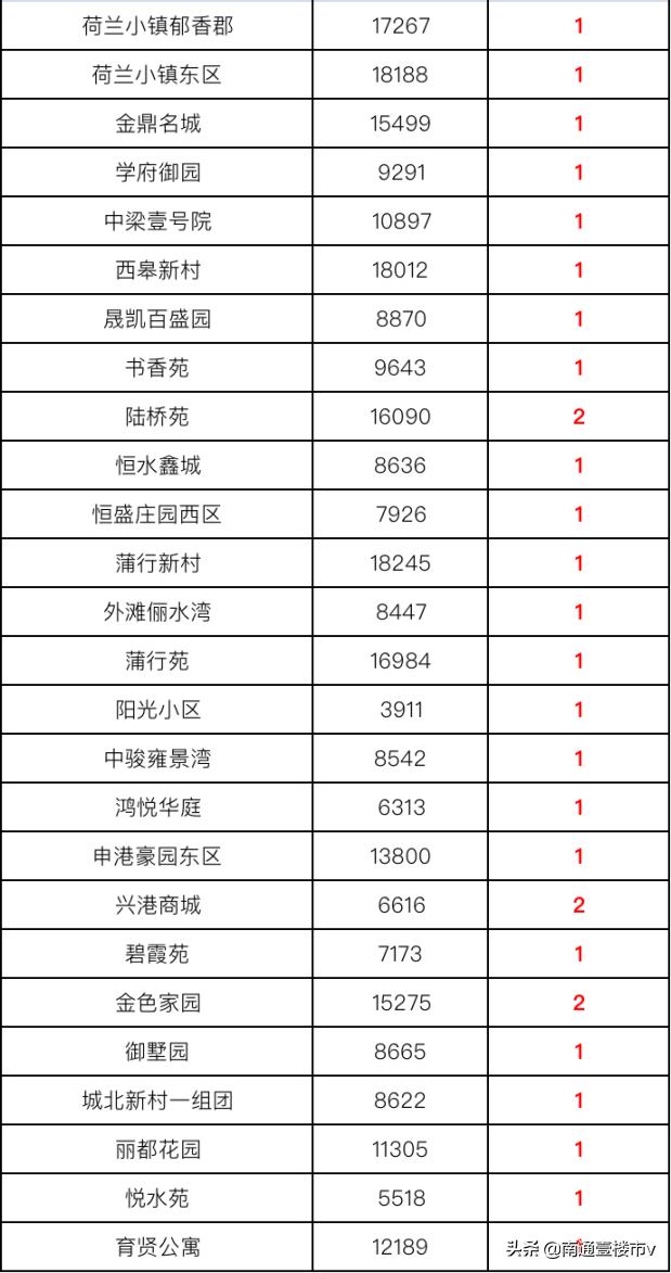 南通各大小区成交价,南通市在售新楼盘销量统计