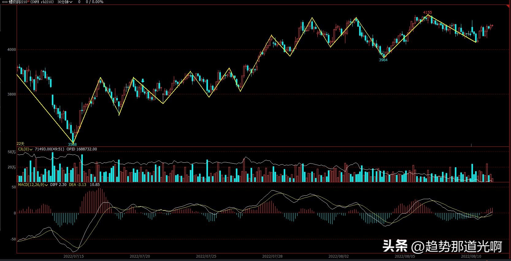 期货实盘8月6日,实盘账户回撤如何处理