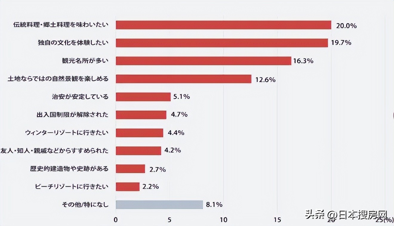 出国旅游自由行日本,日本人最想去旅游的国家