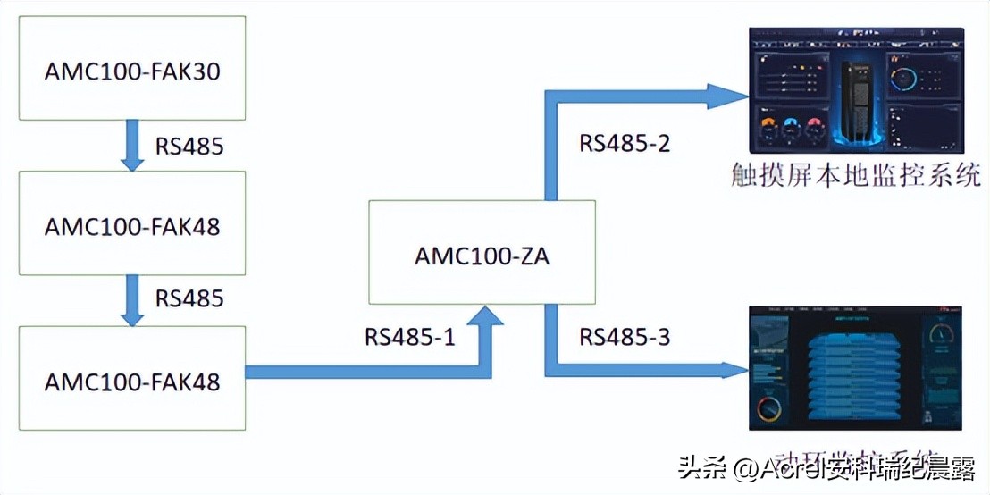 【节能学院】数据中心列头柜监控在常熟某微模块中的应用