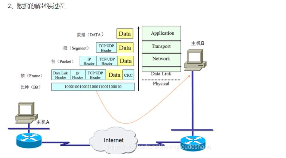 ip通信技术及应用,ip网络基础入门合集