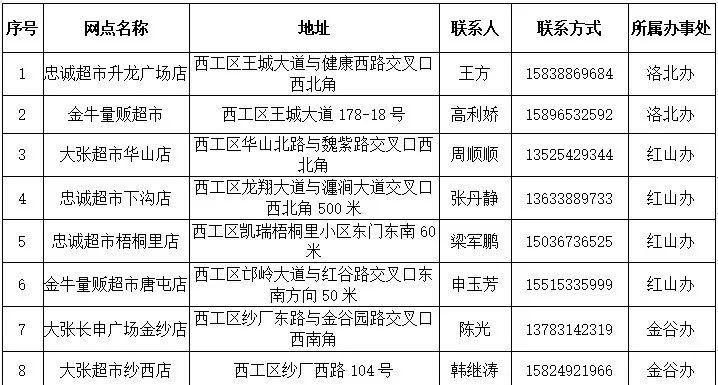 洛阳保障房最新消息,洛阳保供超市今日最新消息