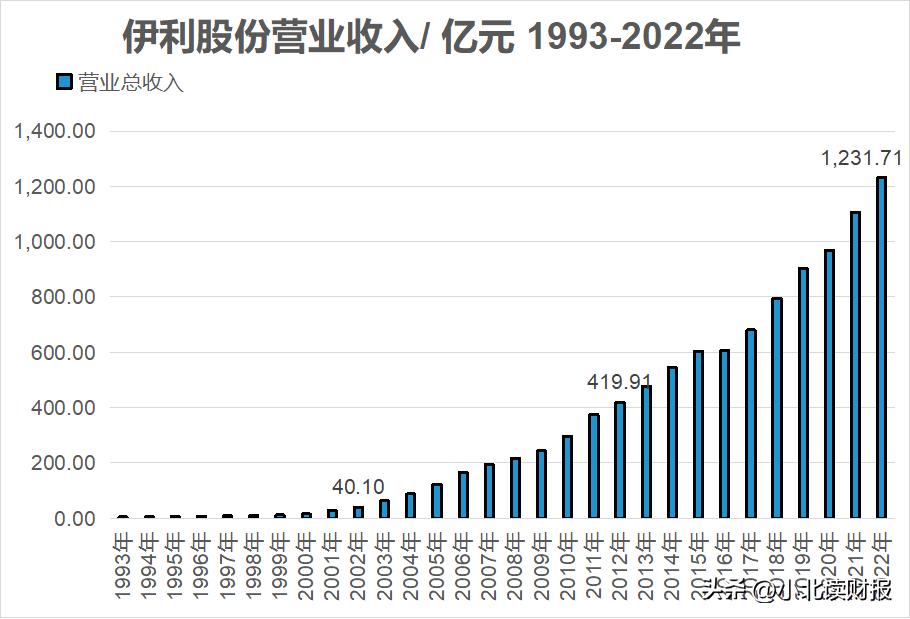 伊利成长性,伊利在世界乳企排名