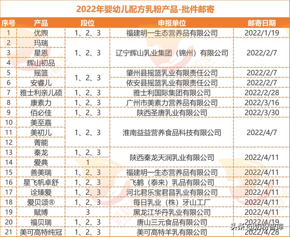 二次配方注册制成功的羊奶品牌,婴幼儿奶粉二次配方注册