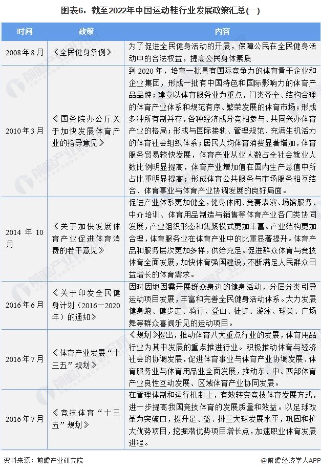 预见2022：《2022年中国运动鞋行业全景图谱》,附发展趋势等