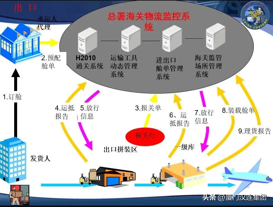 通关监管一图读懂海关拍卖,通关报关需要注意的地方