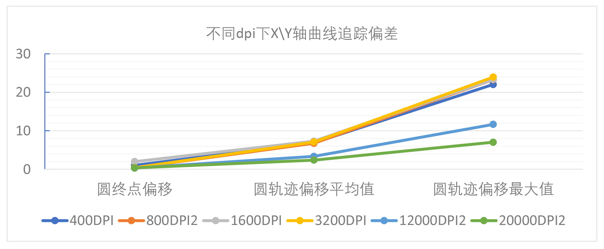 它也掌握核心技术？EMC义隆游戏鼠标引擎OM60测试